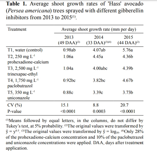 Influence of gibberellin inhibitors applied during flowering of nonirrigated 'Hass' avocado trees