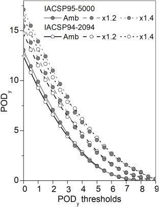 Exposure- and flux-based assessment of ozone risk to sugarcane plants