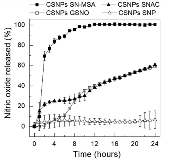Chitosan-encapsulated nitric oxide donors enhance physiological recovery of sugarcane plants after water deficit