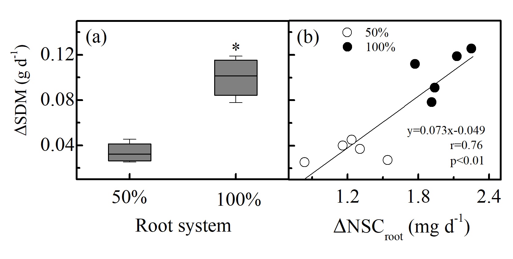 Sugarcane regrowth is dependent on root system size: an approach using young plants grown in nutrient solution
