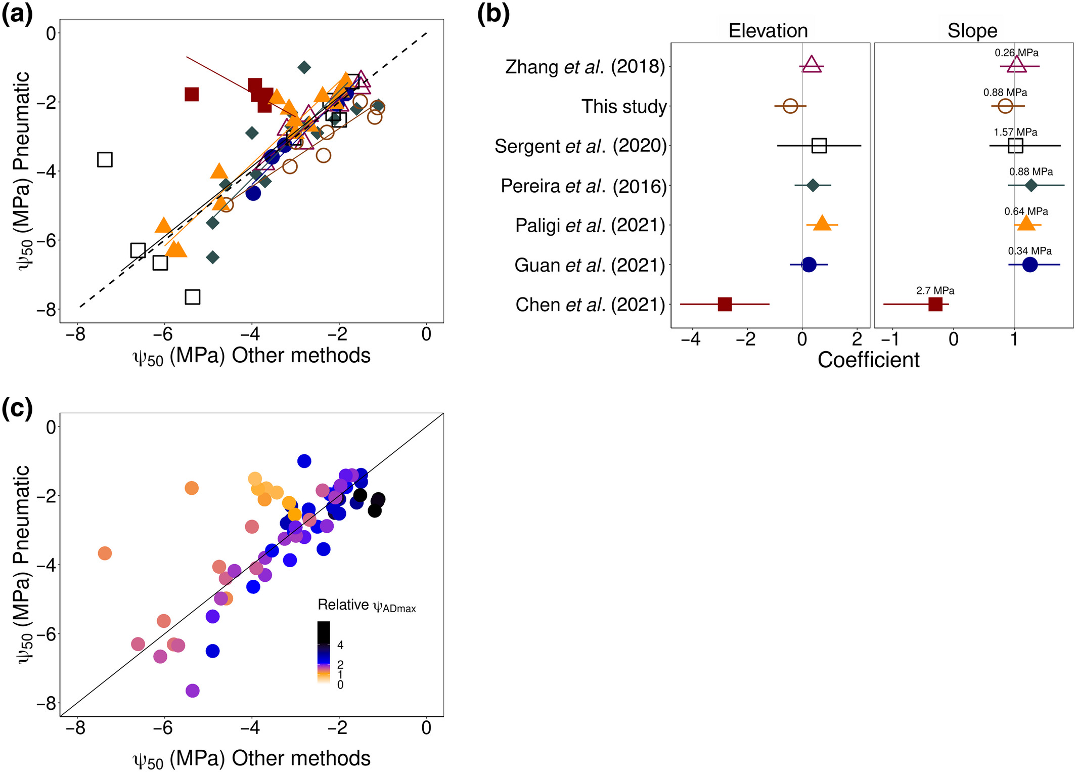 Reconciling discrepancies in measurements of vulnerability to xylem embolism with the pneumatic method