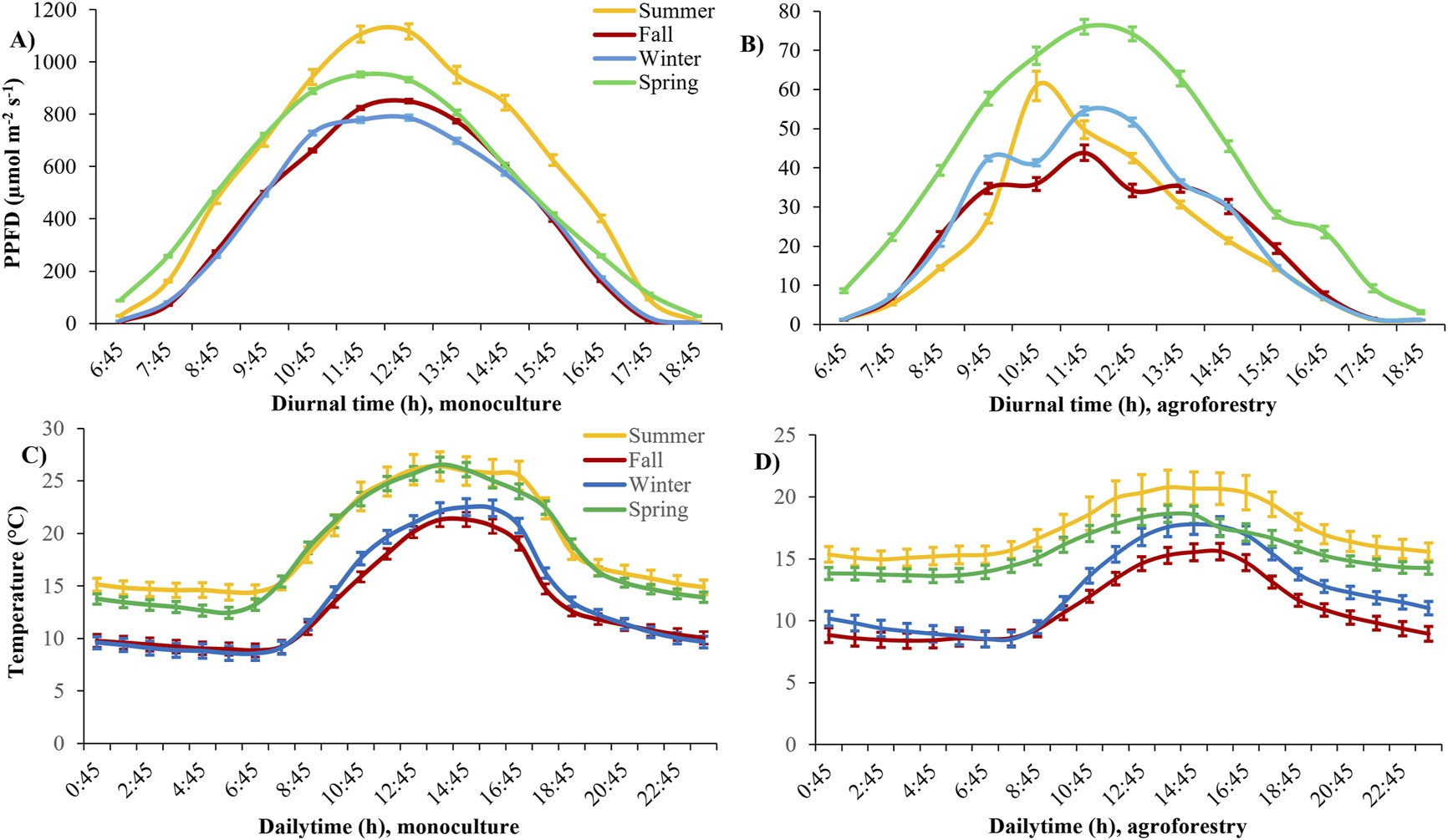 Expression of secondary sexual dimorphism in photosynthetic performance of Ilex paraguariensis under contrasted light availability of monoculture and agroforestry during annual rhythmic growth