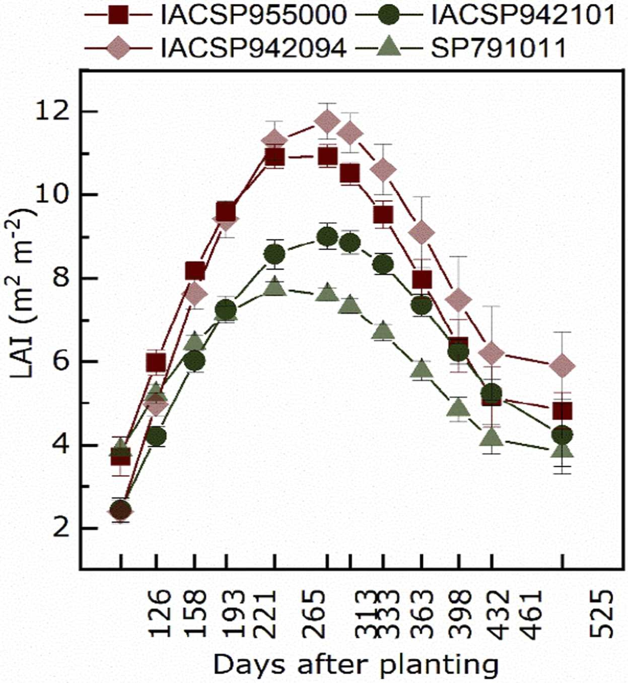 Light interception and conversion efficiencies and biomass partitioning in sugarcane varieties with varying canopy architecture under subtropical conditions